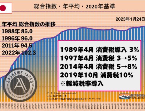 日本 CPI 消費者物価指数 年平均/前年比物価上昇率 総合 2.5%、コアCPI 2.3%、core-CPI 1.1%・2022年
