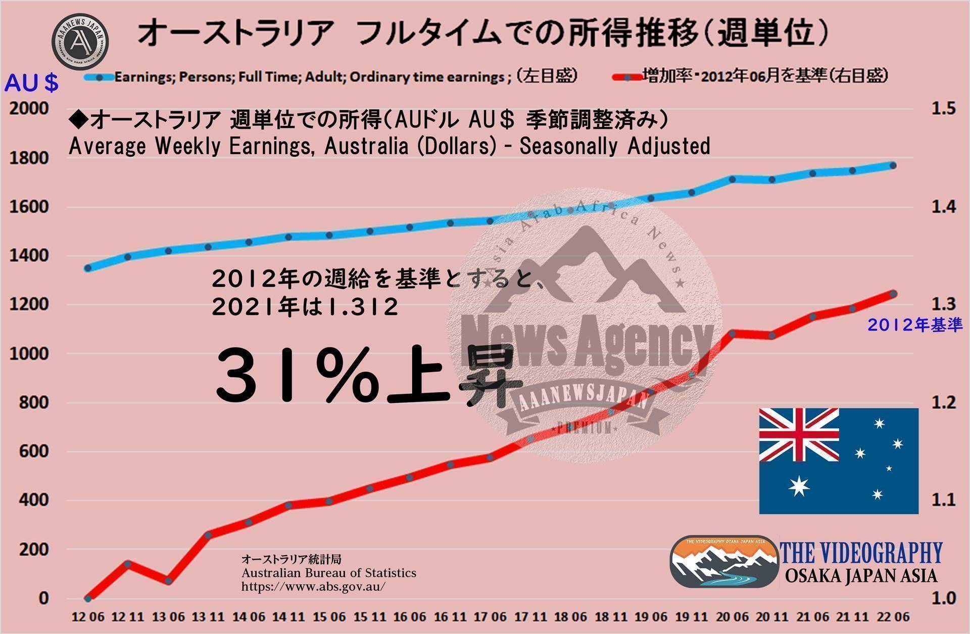オーストラリア 週単位での所得（AUドル AU＄ 季節調整済み） Average Weekly Earnings, Australia (Dollars) - Seasonally Adjusted. 2012年の週給を基準とすると、 2021年は1.312 31%上昇