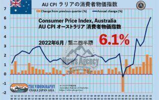 AU CPI 6.1%増 2022年6月 / 第二四半期 オーストラリア 消費者物価指数 CPI / Consumer Price Index. AUの週給/賃金は2012年～ 10年で31％上昇。住宅賃貸価格も上昇。 
