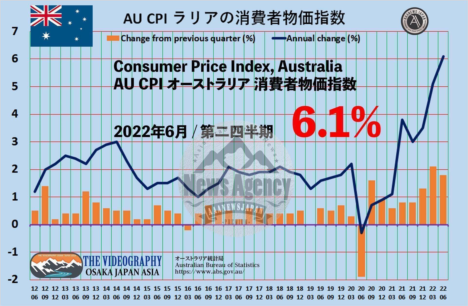 AU CPI 6.1%増 2022年6月 / 第二四半期 オーストラリア 消費者物価指数 CPI / Consumer Price Index