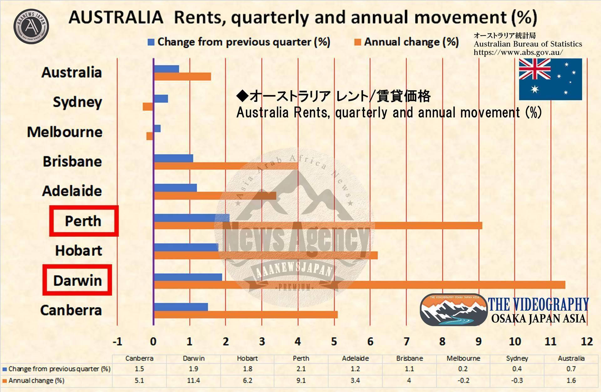 AU CPI 6.1%増 オーストラリア 消費者物価指数 CPI / Consumer Price Index. ◆オーストラリア レント/賃貸価格 Australia Rents, quarterly and annual movement (%) オーストラリア 賃貸価格 上昇・シドニーなど一部都市では上昇収束。 パース ダーウィンなど地方都市では上昇継続。 ※一時期 AUのレント/賃貸価格は下落しており 上昇＝回復・空室率は歴史的低水準。