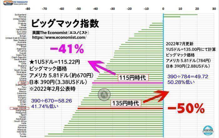 The Big Mac Index ビックマック指数 日本の購買力 アメリカの半分