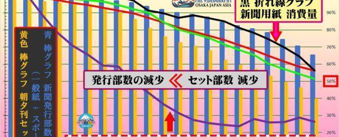 さよなら新聞 新聞社崩壊 新聞紙発行部数 セット部数 販売所従業員数 新聞用紙消費量