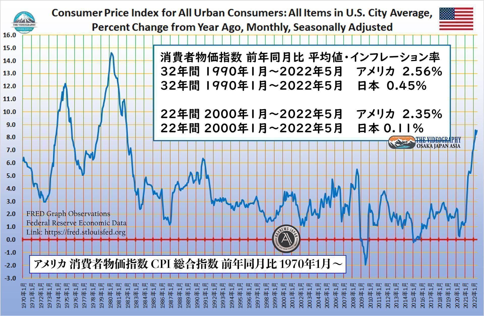アメリカ 消費者物価指数 CPI 総合指数 前年同月比 1970年1月～。 Consumer Price Index for All Urban Consumers: All Items in U.S. City Average, Percent Change from Year Ago, Monthly, Seasonally Adjusted. 