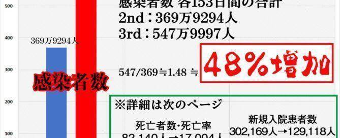 Case 新型コロナ 感染者数 増加・48％UP