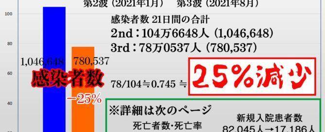 ワクチンの効果は劇的・コロナ感染での死亡者 激減