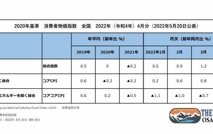 Japan as Number Forty One Vol.10 消費者物価指数（CPI） 総合指数 2.5％