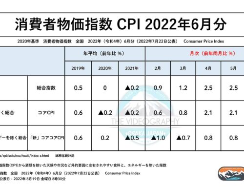 消費者物価指数（CPI） 総合指数 2.4％ 新コアコアCPI 1.0% ※2022年6月