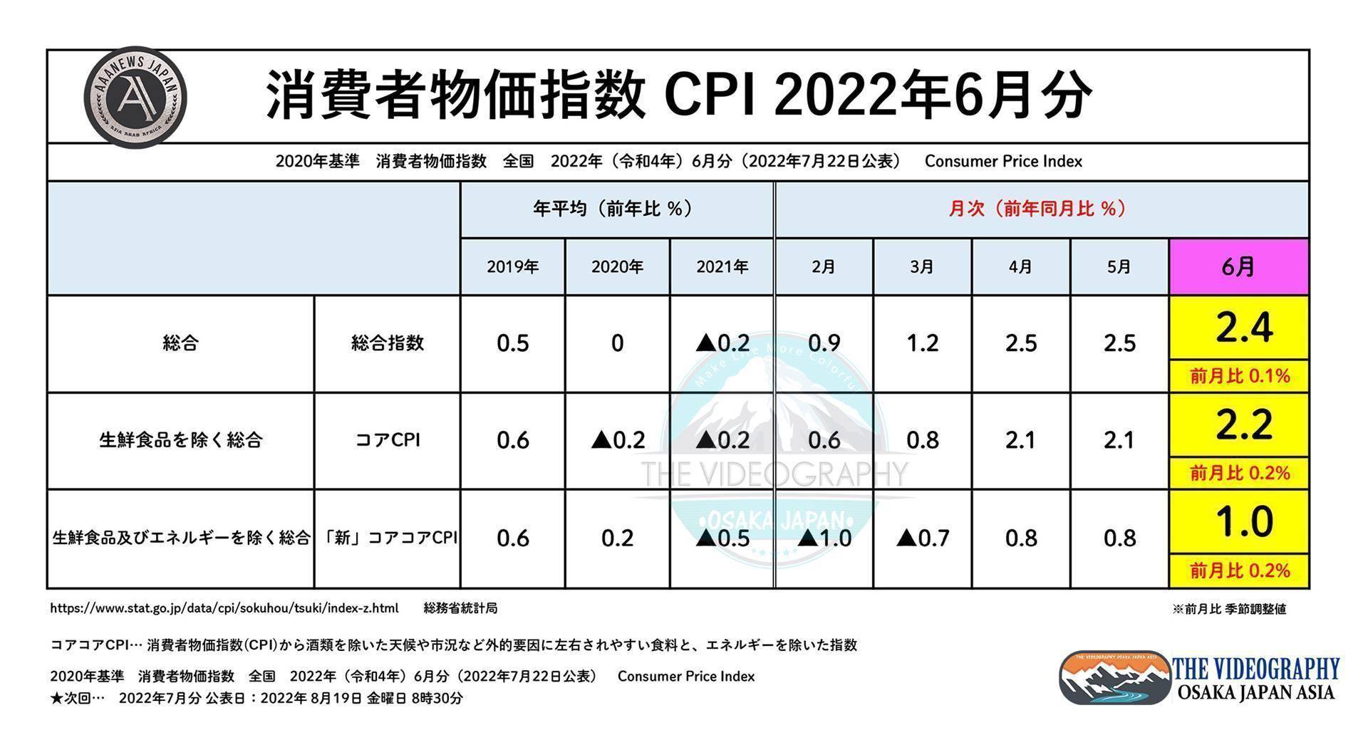 消費者物価指数（CPI Consumer Price Index・2022年 令和4年 6月分） 総合指数 2.4％、生鮮食品を除く総合 コアCPI 2.2％、生鮮食品及びエネルギーを除く総合 新コアコアCPI 1.0％・Japan as Number Forty One Vol.18 「日本がのりのりまさのりダンスを踊る日」