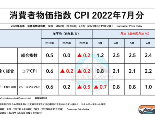 消費者物価指数（CPI） 総合指数 2.6％ 新コアコアCPI 1.2% ※2022年7月