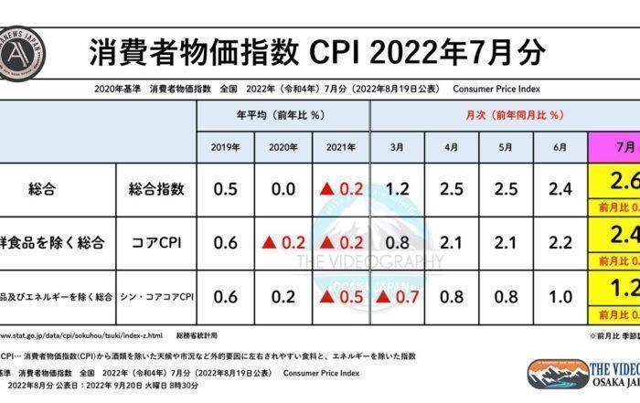 消費者物価指数（CPI） 総合指数 2.6％ 新コアコアCPI 1.2% ※2022年7月分