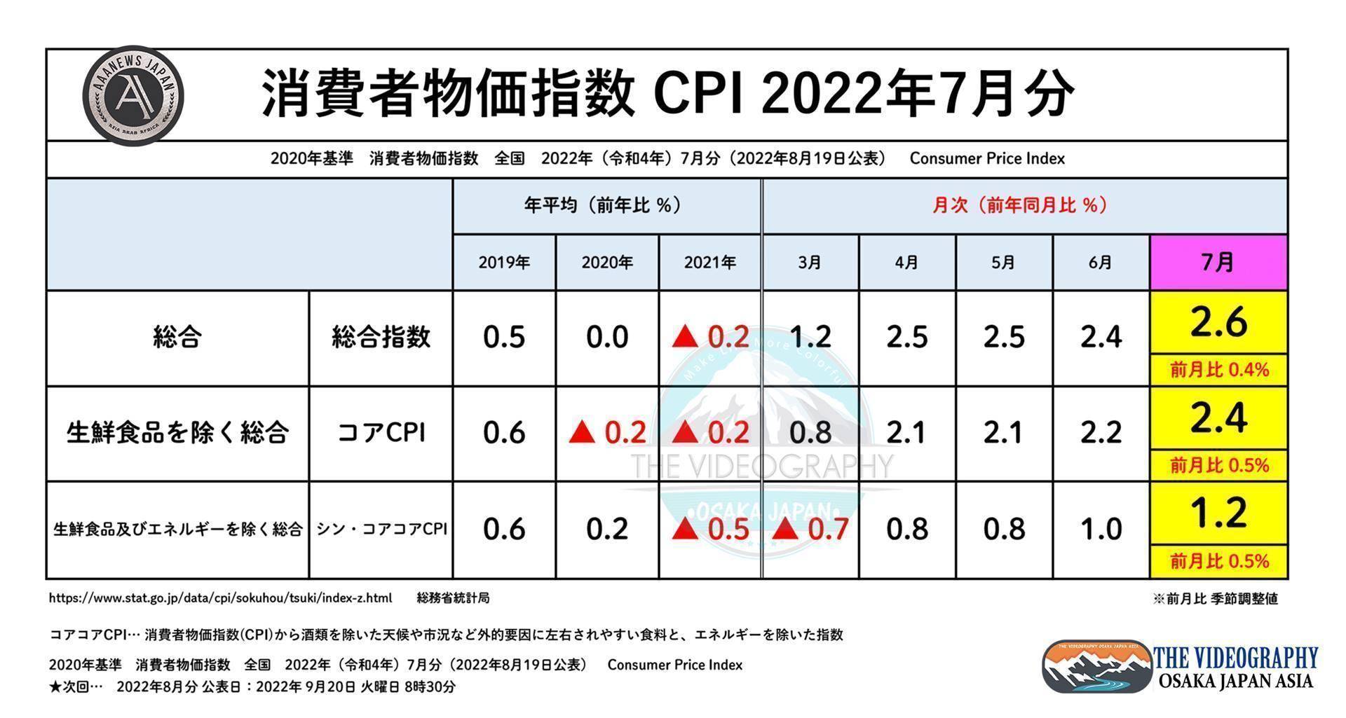 消費者物価指数（CPI） 総合指数 2.6％ 新コアコアCPI 1.2% ※2022年7月分