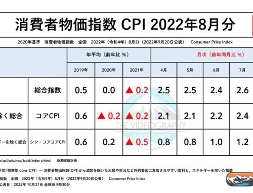 消費者物価指数 / CPI　総合指数 3.0％ シン・コアコアCPI 1.6% ※22年8月