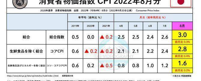 消費者物価指数（CPI） 総合指数 3.0％ 新コアコアCPI 1.6% ※2022年8月分