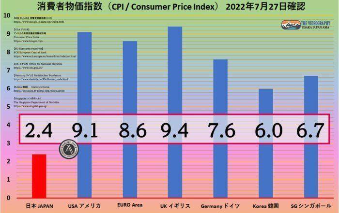世界の消費者物価指数（CPI）比較・日本 アメリカ EURO イギリス ドイツ 韓国 シンガポール