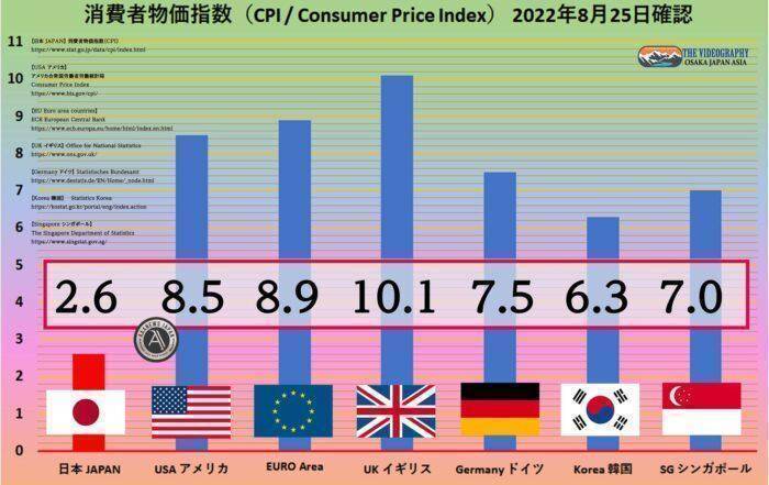 世界の消費者物価指数（CPI）比較・日本 アメリカ EURO イギリス ドイツ 韓国 シンガポール ※2022年8月25日確認