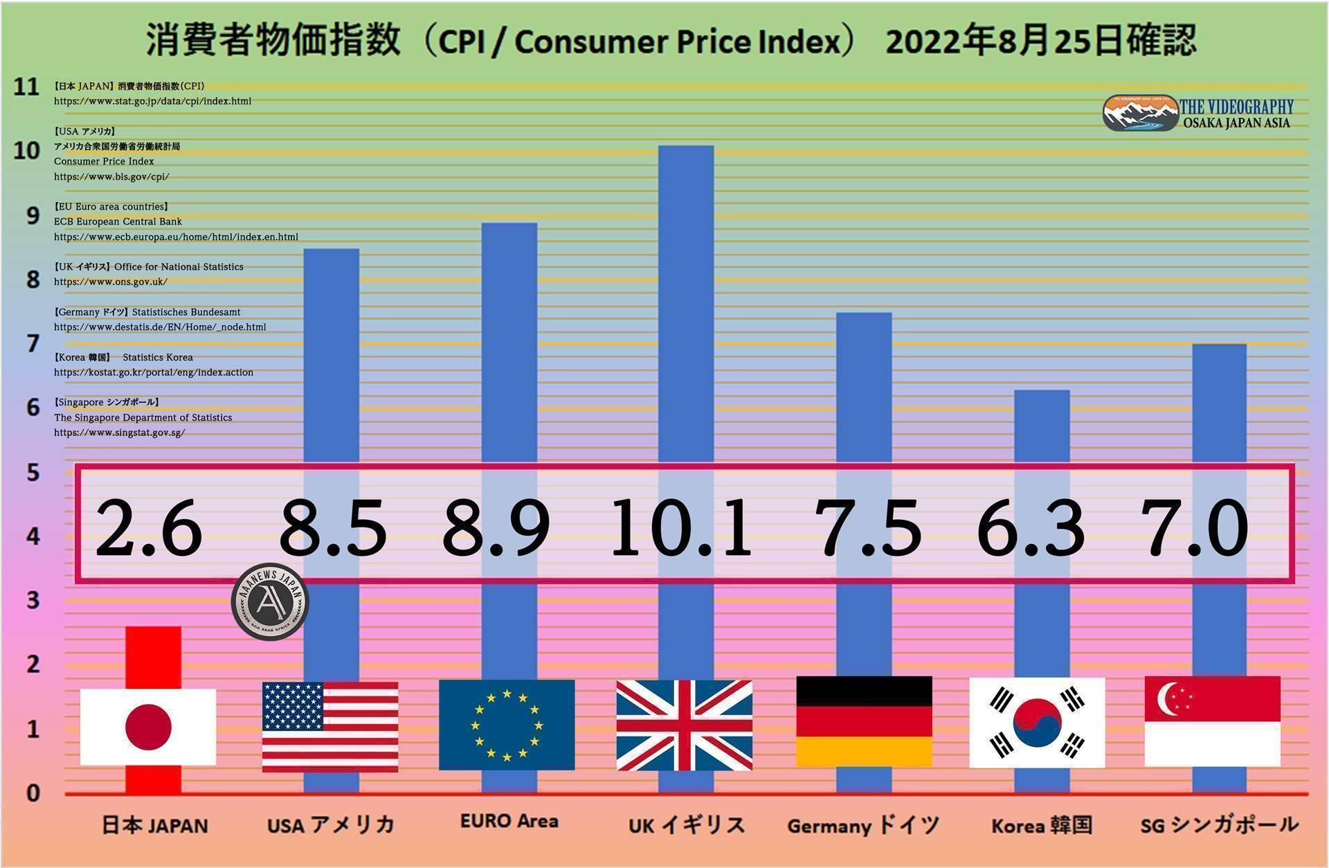 世界の消費者物価指数（CPI / Consumer Price Index） 総合指数・日本 2.6%、アメリカ 8.5%、EURO Area 8.9%、イギリス 10.1%、ドイツ 7.5%、韓国 6.3%、シンガポール 7.0% 