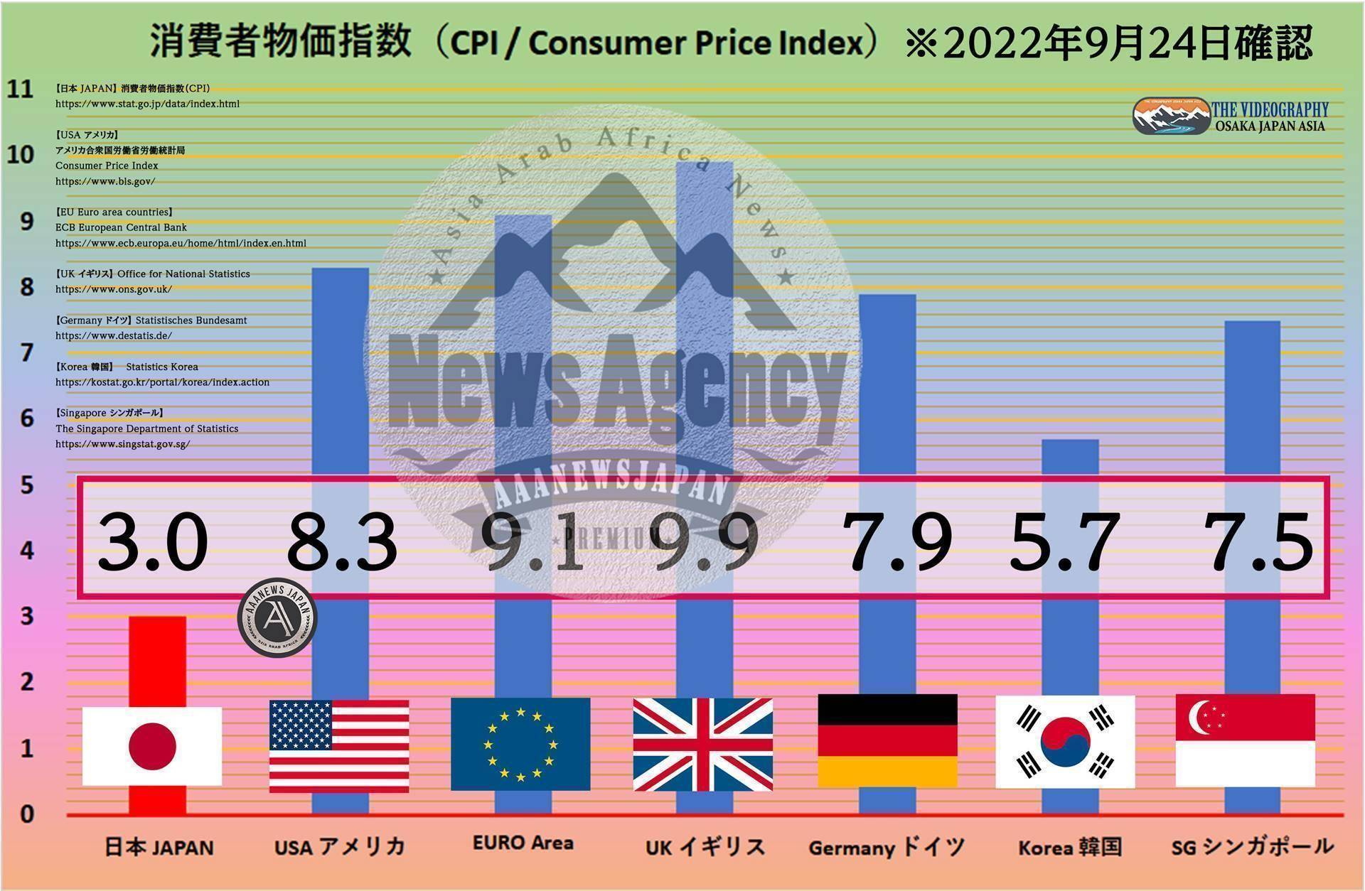 世界の消費者物価指数（CPI）