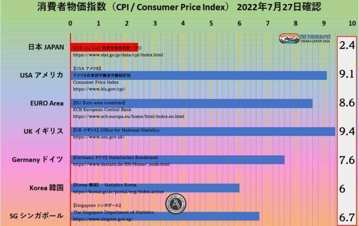 世界の消費者物価指数（CPI / Consumer Price Index） 総合指数・日本 2.4%、アメリカ 9.1%、イギリス 9.1%、ドイツ 7.6%、韓国 6.0%、シンガポール 5.6%。