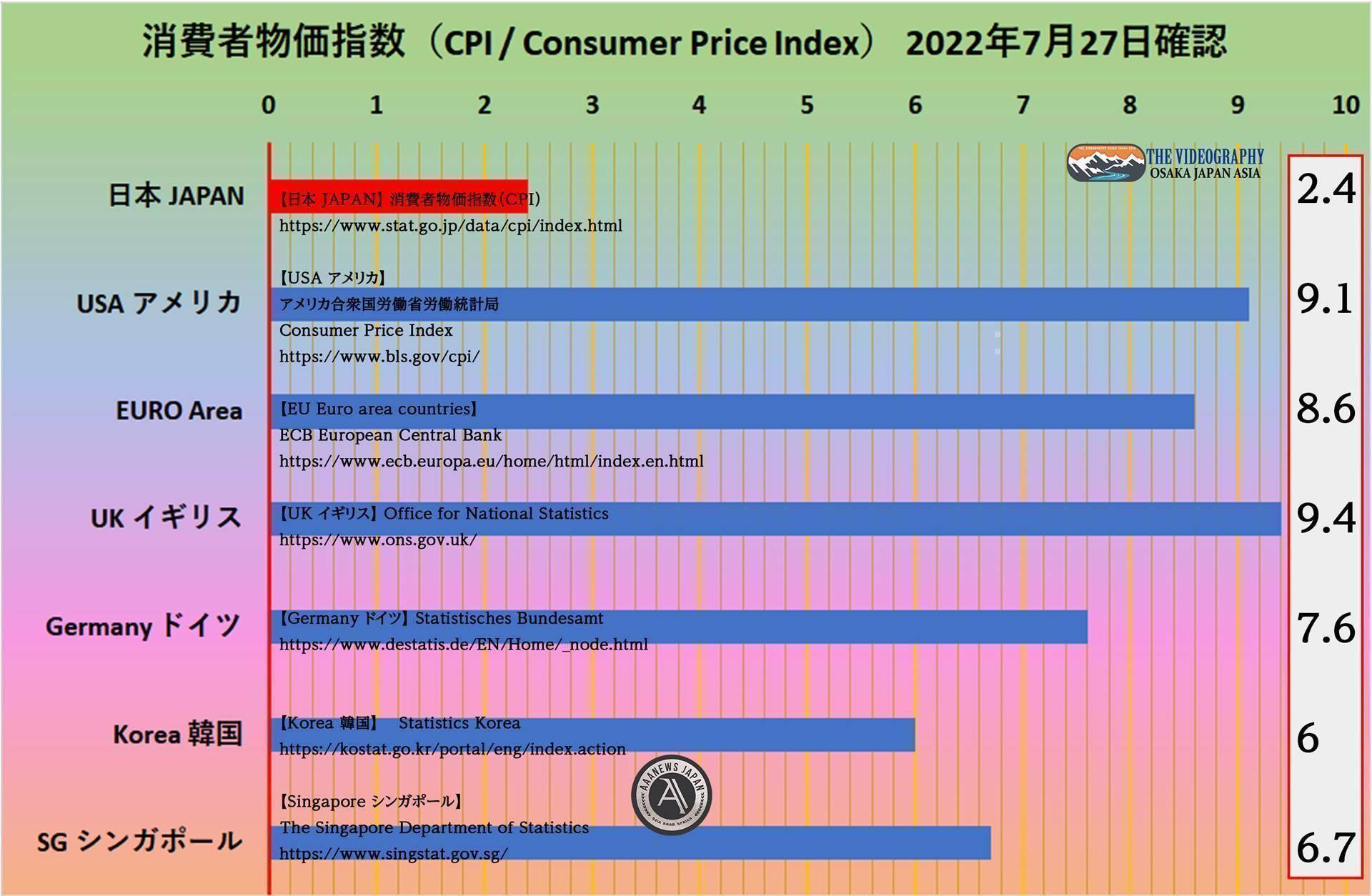 世界の消費者物価指数（CPI / Consumer Price Index） 総合指数・日本 2.4%、アメリカ 9.1%、イギリス 9.1%、ドイツ 7.6%、韓国 6.0%、シンガポール 5.6%。