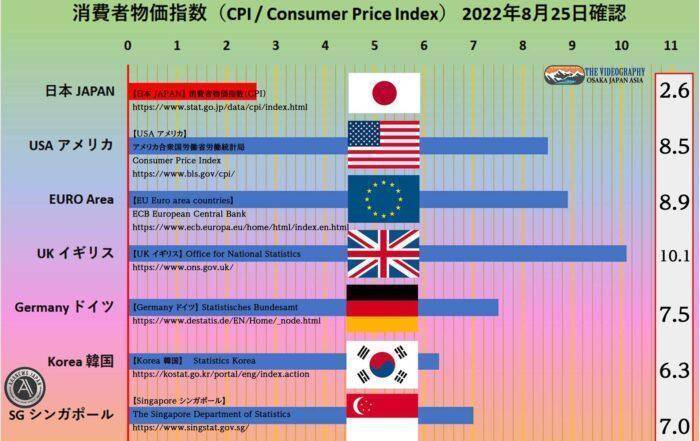 世界の消費者物価指数（CPI / Consumer Price Index） 総合指数・日本 2.6%、アメリカ 8.5%、EURO Area 8.9%、イギリス 10.1%、ドイツ 7.5%、韓国 6.3%、シンガポール 7.0%