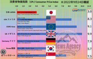 Japan as Number Forty One Vol.38 : Lessons for Japan （ジャパン・アズ・ナンバーフォーティワン 日本への警告） ・日本が「のりのりまさのりダンス」を踊る日・失われた30年 1990年～2020年までの日本経済没落の軌跡。成長しない 給料の上がらない 衰退している日本。 世界の消費者物価指数（CPI / Consumer Price Index） 総合指数・日本 3.0%、アメリカ 8..%、EURO Area 9.1%、イギリス 9.9%、ドイツ 7.9%、韓国 5.7%、シンガポール 7.5% 