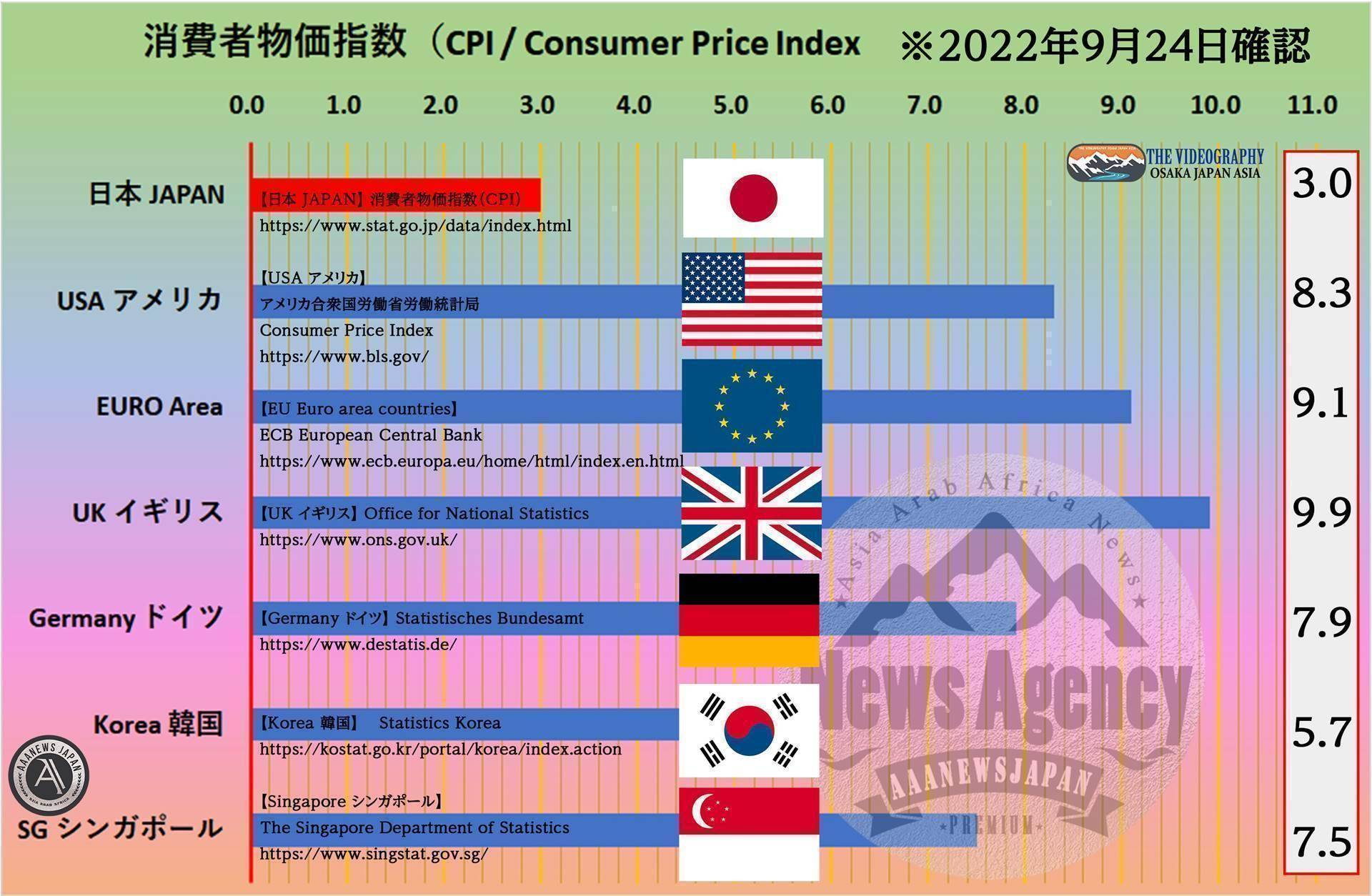 Japan as Number Forty One Vol.38 : Lessons for Japan （ジャパン・アズ・ナンバーフォーティワン 日本への警告） ・日本が「のりのりまさのりダンス」を踊る日・失われた30年 1990年～2020年までの日本経済没落の軌跡。成長しない 給料の上がらない 衰退している日本。 世界の消費者物価指数（CPI / Consumer Price Index） 総合指数・日本 3.0%、アメリカ 8..%、EURO Area 9.1%、イギリス 9.9%、ドイツ 7.9%、韓国 5.7%、シンガポール 7.5% 