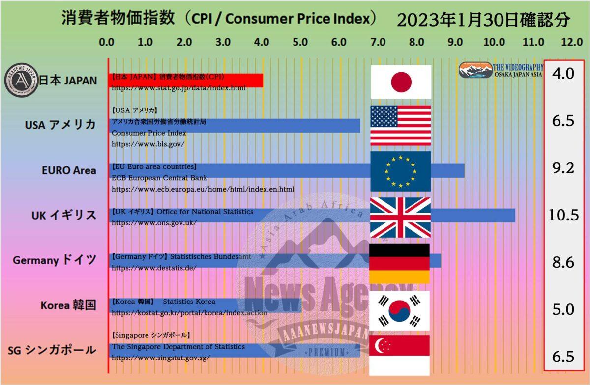 世界の消費者物価指数（CPI）比較・日米欧英独韓新嘉坡