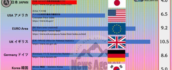 CPI Consumer Price Index・JAPAN USA EURO UK Germany Korea Singapore AU・December 2022