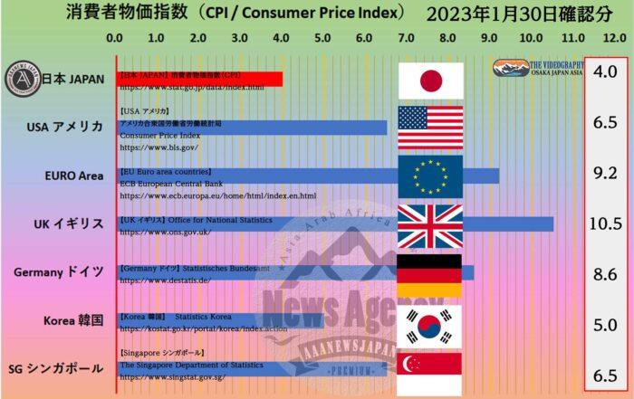 CPI Consumer Price Index・JAPAN USA EURO UK Germany Korea Singapore AU・December 2022