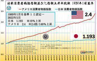 消費者物価指数 CPI / Consumer price index・日本の物価上昇率 1989年～2022年の33年間で 19%上昇・アメリカは同期間で2.4倍 140%上昇。1989年1月を1と設定すると、2022年5月 日本の消費者物価指数は1.193 アメリカは2.4。