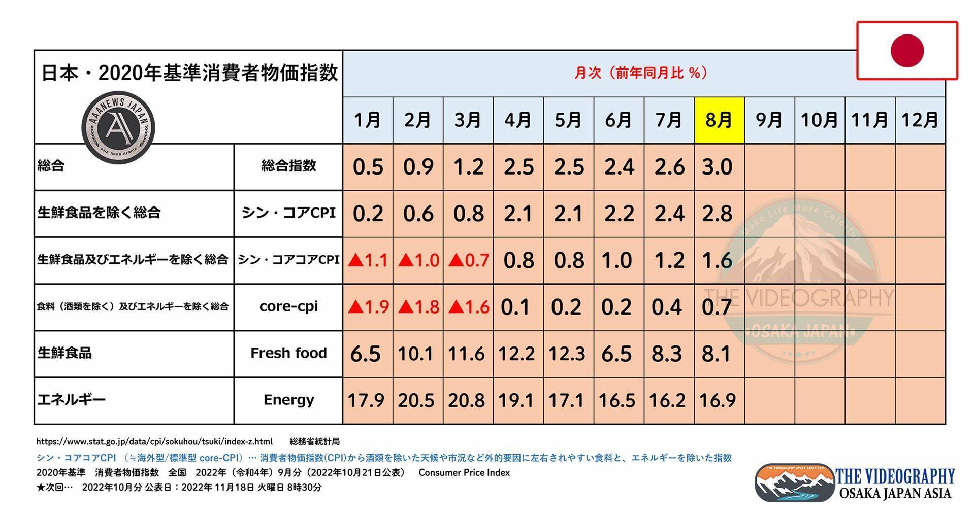 日本・2020年基準 消費者物価指数 ◆総合指数 3.0％ ◆生鮮食品を除く総合 コアCPI 2.6％ ◆生鮮食品及びエネルギーを除く総合 新コアコアCPI 1.6％ ◆総合指数 3.0％ ◆（日本版）シン・コアCPI 2.6％ ◆（日本版）シン・コアコアCPI 1.6％ （≒ 海外型/標準版 core-CPI・食料と燃料/エネルギーを除く） ・生鮮食品 Fresh Food 8.1% ・エネルギー Energy 16.9% ・食料（酒類除く）及びエネルギーを除く総合/core-CPI 0.7% https://videographyosaka.com/cpi-consumer-price-index-202208/