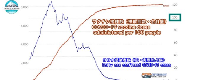 イスラエルの新型コロナウイルス感染症の感染者数とワクチン接種回数との相関関係