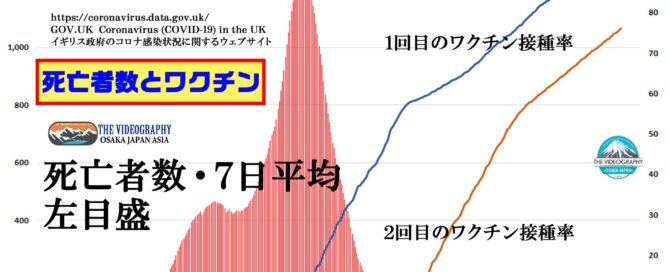 ワクチン接種後の世界・ワクチン接種率と死亡者数