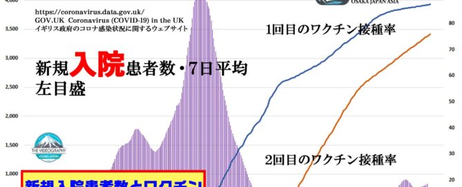 ワクチン接種後の世界・ワクチン接種率と新規入院患者数