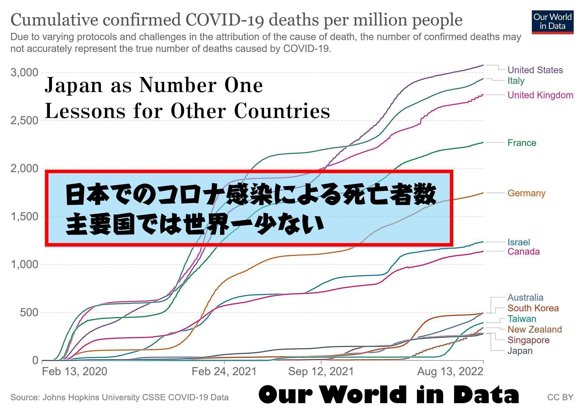 日本の安倍晋三政権の実績 生命：コロナ死亡者数 世界最低水準 生命を救う：コロナパンデミック コロナ禍でのCovid-19感染による死者数は主要国 先進国で世界最低水準 健康を保つ：コロナ感染者数 人口比で世界最低水準・日本は常時 圧倒的に少ないCovid-19感染者数