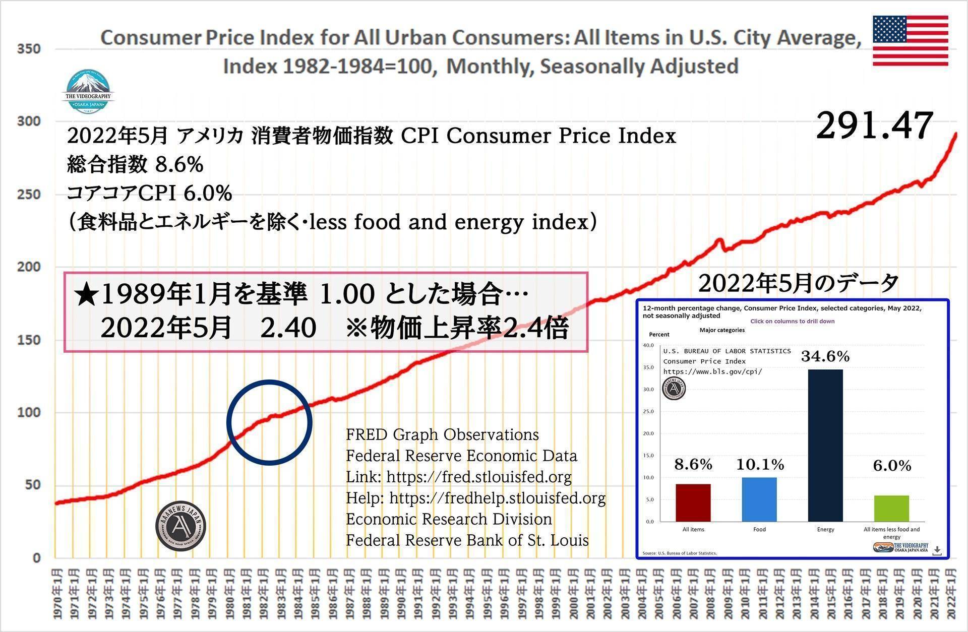 アメリカの消費者物価指数 CPI / Consumer price index 1989年を基準 1 と設定すると、2022年5月 2.4。つまり物価が140％増加 2.4倍 上昇している。