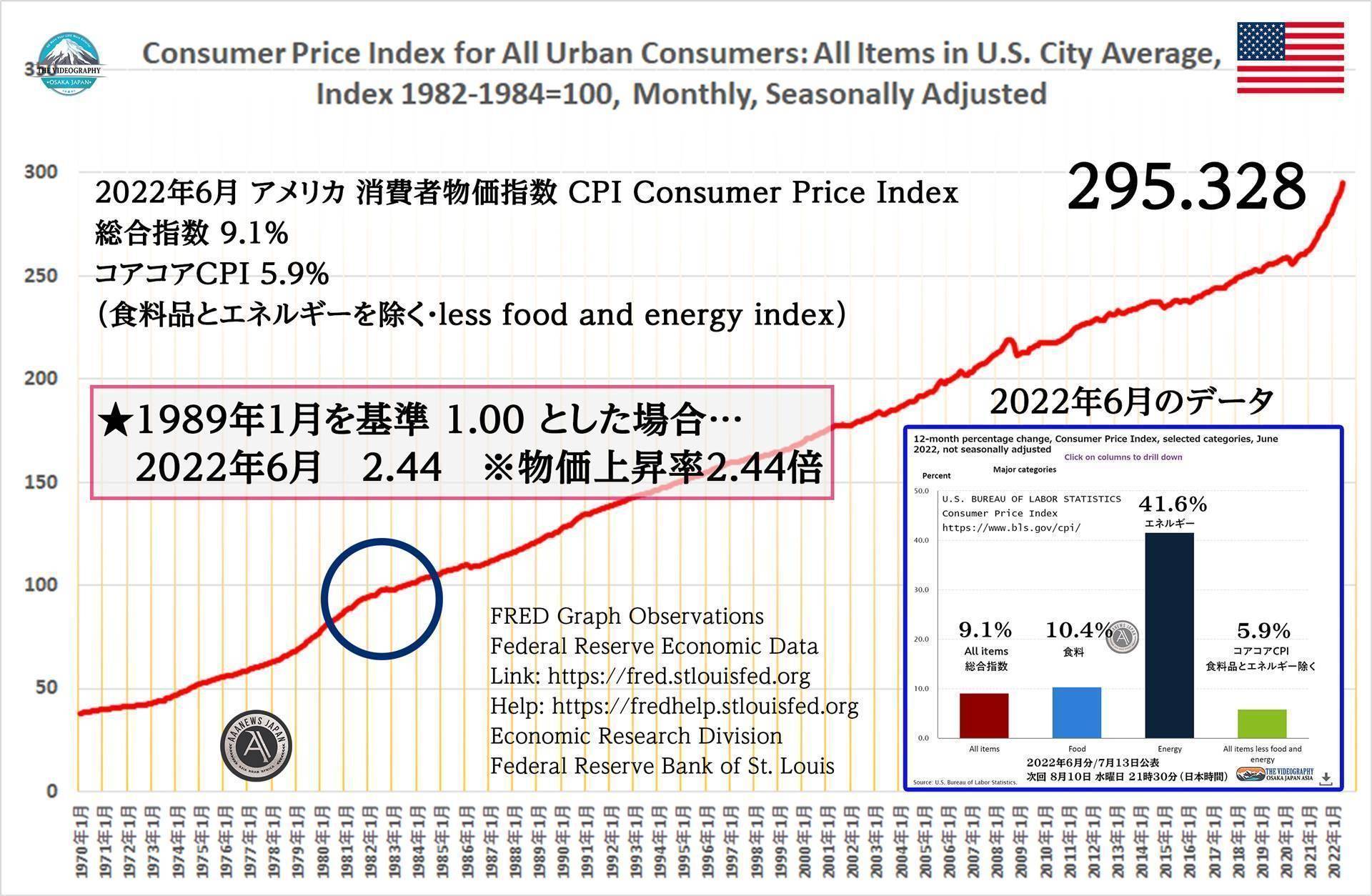 アメリカの消費者物価指数 CPI / Consumer price index 1989年を基準 1 と設定すると、2022年6月 2.44。つまり物価が144％増加 2.44倍 上昇している。