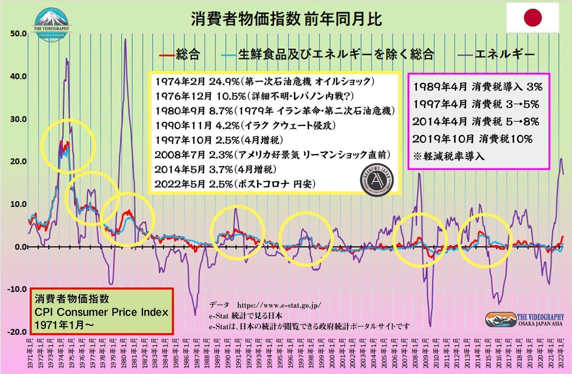 日本の消費者物価指数 CPI / Consumer price index 1971年以降。 ★消費者物価指数 前年同月比★ 消費者物価指数 総合指数 最高値の数値 1974年2月 24.9% 1980年9月 8.7% 1990年11月 4.2% 1997年10月 2.5% 2008年7月 2.3% 2014年5月 3.7% 2022年5月 2.5%