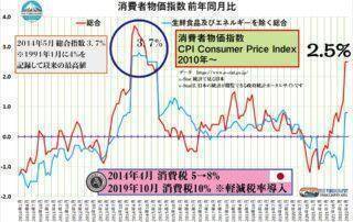 日本の消費者物価指数 CPI / Consumer price index・消費税率アップ（5→8％へ・3％増税）により、2014年5月の消費者総合指数は前年同月比3.7%上昇。
