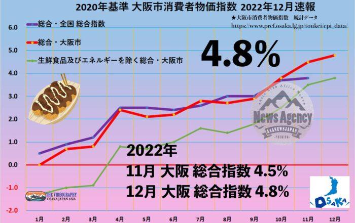 2020年基準　大阪市消費者物価指数　2022年(令和4年) 12月速報