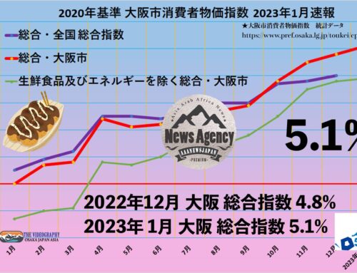 CPI 総合 5.1% core-CPI 3.9%・大阪市 消費者物価指数・23年1月速報
