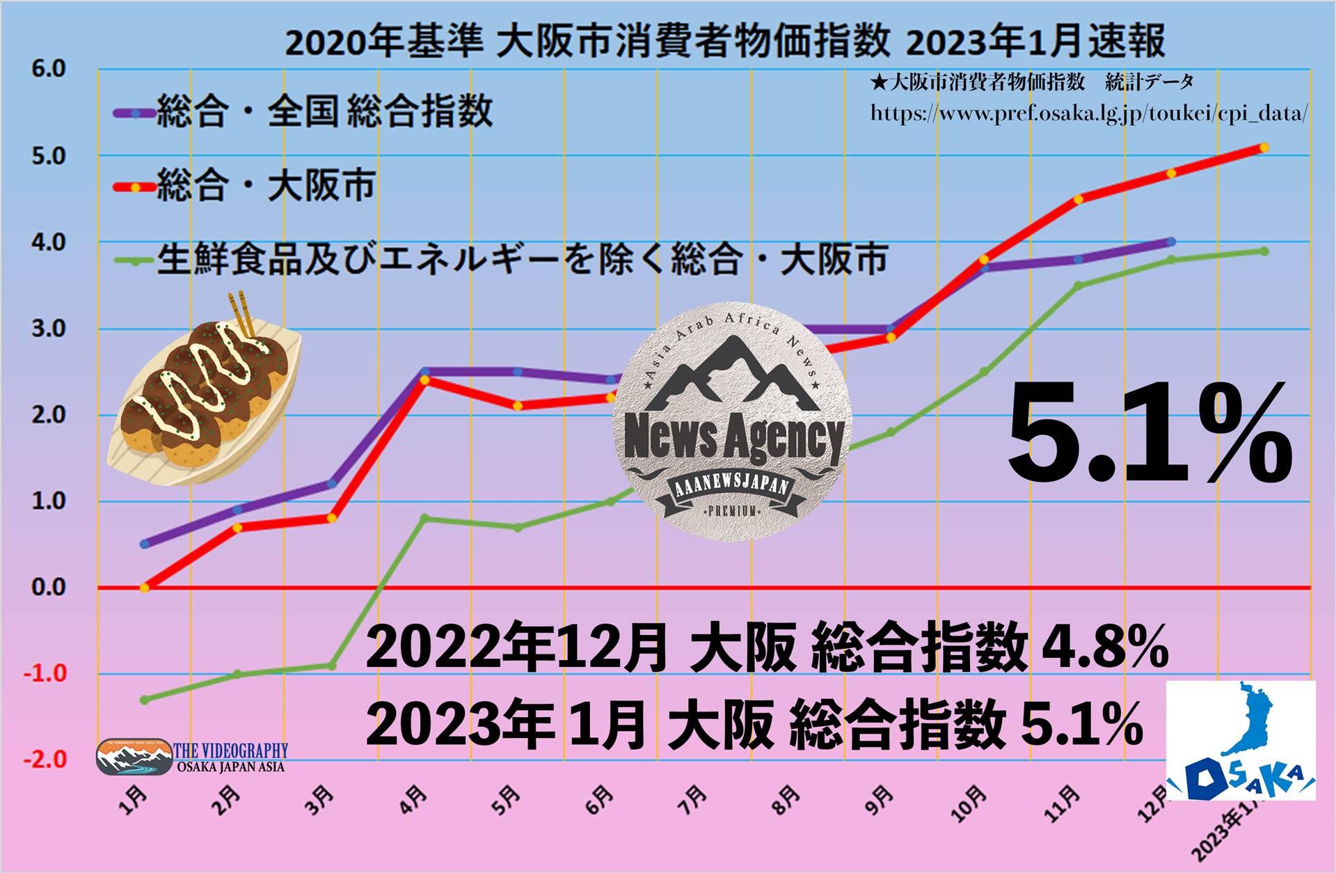 2020年基準　大阪市消費者物価指数　2023年(令和5年) 1月速報