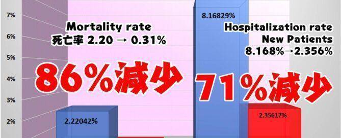 Mortality rate of COVID-19 is 0.31%.