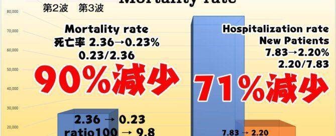 ワクチンの効果は劇的・ワクチン接種により 死亡者数が92％減少