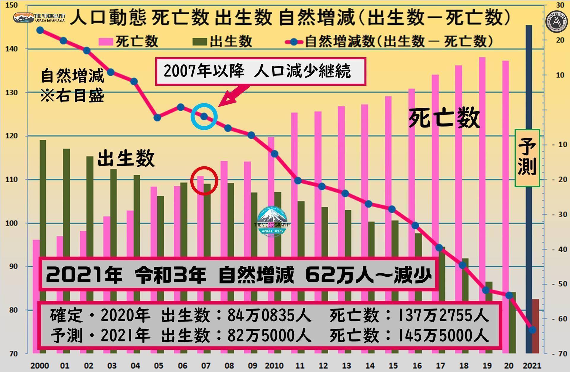 人口動態 日本シュリンク 縮小・出生数 死亡数 自然増減（出生数－死亡数）