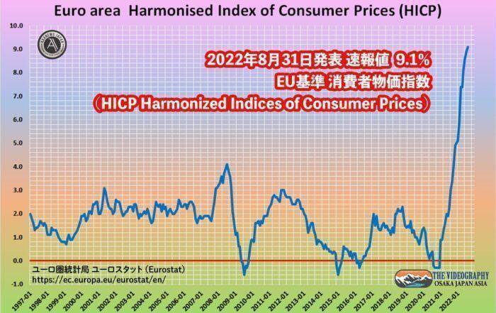 EU CPI 9.1%・EU基準 消費者物価指数 HICP
