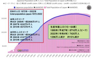 日本の人口推移 1872年～2022年。 日本の総人口 1億2494万7千人・日本人人口 1億2203万1千人。 データ：人口推計（2022年（令和4年）10月1日現在） 総務省統計局 ・総人口は55万6千人の減少、12年連続の減少 ・日本人人口は減少幅が11年連続で拡大 総人口は１億2494万７千人で、前年に比べ55万６千人（-0.44％）の減少となり、12年連続で減少しています。 ・日本人人口は１億2203万１千人で、前年に比べ75万人（-0.61％）の減少となり、11年連続で減少幅が拡大しています。