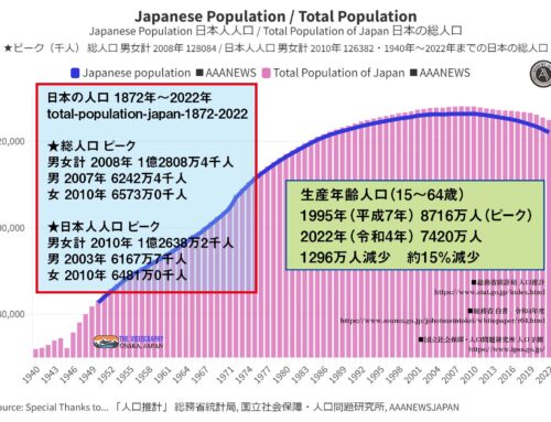 日本の人口推移 1872年～2022年・日本の総人口 1億2494万7千人