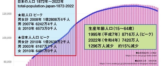 日本の人口推移 1872年～2022年